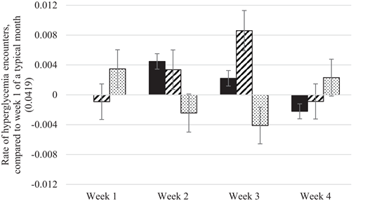 Change in hyperglycemia encounters among WV SNAP/Medicaid participants during the 2019 federal shutdown. Source: Authors’ analysis of data from West Virginia Medicaid, SNAP, and TANF administrative files. This graph contains coefficients from a regression of hyperglycemia encounters by a week of the month from December 2017 to March 2018 (Period 1) and one with data from December 2018 to March 2019, with separate coefficients for the months of treatment (January and February 2019). The constant represents the rate during week 1 of a typical month (0.0419, P > 0.1). Data include 90% CI and are limited to individuals aged 18–64 years diagnosed with diabetes in 2017 or 2018 who were continuously enrolled in both SNAP and Medicaid from November 2017 to April 2018 or November 2018 to April 2019 (n = 819,913 person-weeks). Standard errors are clustered by person ID. Covariates include age at the start of the month of observation, sex, race, gross income, and net income. Black columns, typical month; hatched columns, January 2019; dotted columns, February 2019.