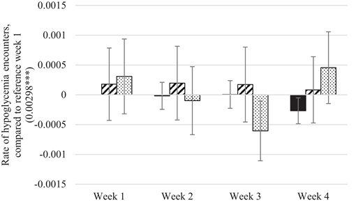Change in hypoglycemia encounters among WV SNAP/Medicaid participants during the 2019 federal shutdown. Source: Authors’ analysis of data from West Virginia Medicaid, SNAP, and TANF administrative files. This graph contains coefficients from a regression of hyperglycemia encounters by week of the month in December 2017 to March 2018 (Period 1) and one with data from December 2018 to March 2019, with separate coefficients for the months of treatment in January and February 2019. The constant represents the rate during week 1 of a typical month (0.00298; P < 0.001). Data include 90% CI and are limited to individuals aged 18–64 years diagnosed with diabetes in 2017 or 2018 who were continuously enrolled in both SNAP and Medicaid from November 2017 to April 2018 or November 2018 to April 2019 (n = 819,913 person-weeks). Standard errors are clustered by person ID. Covariates include age at start of month of observation, sex, race, gross income, and net income. Black columns, typical month; hatched columns, January 2019; dotted columns, February 2019.