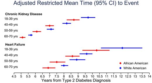 Time of T2D diagnosis by age-group and ethnicity (WA and AA) and adjusted RMT (in years) to developing CKD and HF.