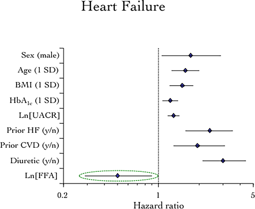 Multivariate Cox proportional hazards model of the association of baseline fasting plasma FFA with incident hHF. Additional statistically not significant covariates (eGFR, smoking, HDL and LDL cholesterol, systolic blood pressure, and use of statins, antithrombotics, and RAAS inhibitors) are not plotted.