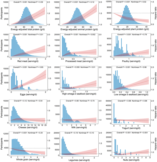 Associations of dietary protein and food sources with risk of incident T2D among 108,681 postmenopausal women in the WHI. Cox proportional hazards models were used for analysis, including restricted cubic spline term for each protein source, with adjustment for age, study group indicator, self-identified race/ethnicity, region of residence, family income, education, family history of diabetes, smoking status, alcohol intake, physical activity, hormone replacement therapy, multivitamin use, antihypertensive medication use, total energy intake, modified AHEI-2010 score, and intake of other dietary protein sources. d, day; serving/d, servings per day.