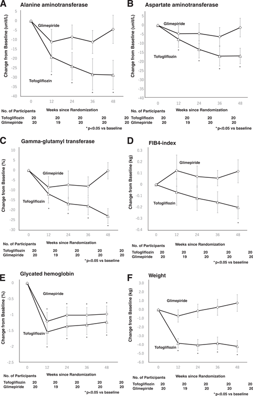 Changes from baseline in liver-related parameters, HbA1c, and weight, according to the study group. Mean values are shown for changes from baseline (the value at follow-up minus the baseline value) for ALT levels (A), AST levels (B), γ-glutamyl transferase (C), FIB-4 index (D), HbA1c (E), and weight (F) among the 20 subjects in the tofogliflozin group and the 20 subjects in the glimepiride group.