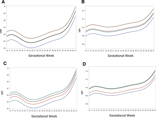Associations of UPF intake with trajectories of diastolic blood pressure (DBP) and systolic blood pressure (SBP) across pregnancy. A: UPF by strict criterion and DBP (P = 0.034). B: UPF by strict criterion and SBP (P = 0.007). C: UPF by broad criterion and DBP (P = 0.030). D: UPF by broad criterion and SBP (P = 0.010). Blue line = quartile 1; red line = quartile 2; green line = quartile 3; brown line = quartile 4. Trajectories adjusted for age, race/ethnicity, education, marital status, parity, prepregnancy BMI, moderate to vigorous physical activity, sleep duration, and total energy intake. P values for differences in overall trajectories across quartiles from linear mixed models. Analysis based on n = 1,792 with blood pressure data extracted from prenatal care medical records.