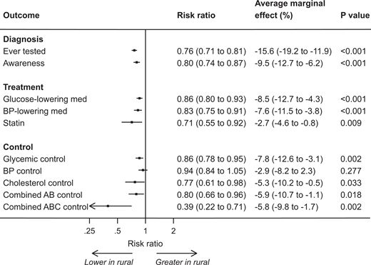 Differences in achievement of diabetes performance measures among rural versus urban (reference category) populations. Results are generated from survey-weighted multivariable Poisson regression models with robust SEs adjusted for clustering at the level of the primary sampling unit and inclusion of covariates of rural versus urban residence and age. Age is included as a continuous variable using restricted cubic splines with five knots at the following percentiles: 5, 27.5, 50, 72.5, and 95% (29). Error bars indicate 95% CIs. BP, blood pressure; med, medication.
