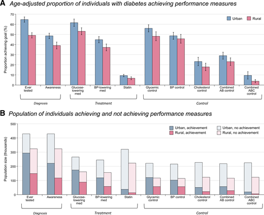Diabetes performance measures among rural versus urban populations. A: Age-adjusted proportion of individuals with diabetes achieving performance measures are calculated as predictive margins from survey-weighted multivariable Poisson regression models with robust SEs adjusted for clustering at the level of the primary sampling unit and inclusion of covariates of rural versus urban residence and age. Estimates underlying the figure are presented in Supplementary Material. Error bars indicate 95% CIs. B: Population of individuals achieving and not achieving performance measures are calculated using a hypothetic country with the same rural-urban demographics as the pooled sample and a population of 10 million individuals. Estimates underlying the figure are presented in Supplementary Material. BP, blood pressure.