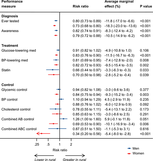 Differences in achievement of diabetes performance measures among rural versus urban (reference category) populations by sex. Results are generated from sex-stratified survey-weighted multivariable Poisson regression models with robust SEs adjusted for clustering at the level of the primary sampling unit and inclusion of covariates of rural versus urban residence and age. Error bars indicate 95% CIs. BP, blood pressure; med, medication.