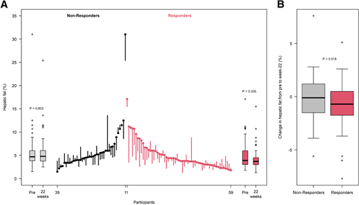 Changes in hepatic fat percentage in children who did not experience a meaningful IMAAT reduction (nonresponders) and those who experienced a meaningful IMAAT reduction (responders) after the intervention (per-protocol analysis). A: Box plots of hepatic fat percentage by IMAAT nonresponders (gray) and responders (pink) at baseline (pre) and after the 22-week intervention. The ends of the boxes are located at the first and third quartiles, with the line in the middle illustrating the median. Whiskers extend to the upper and lower adjacent values, the location of the farthest point within a distance of 1.5 interquartile ranges from the first and third quartiles. The parallel line plot contains one vertical line for each participant, which extends from their baseline to their 22-week value. Descending lines indicate a reduction in hepatic fat. Participants were classified as responders when they achieved a reduction of their IMAAT fat fraction with the intervention (Cohen d ≥0.2), whereas nonresponders were categorized as participants who did not experience a reduction (Cohen d <0.2). Pretest values are placed in ascending order for the nonresponder group (black) and descending order for the responder group (pink). B: Box plots of the change in hepatic fat percentage. Changes were calculated as postintervention − preintervention values. Analyses were adjusted for baseline values, age, and sex. Data analyses were conducted based on the per-protocol principle, i.e., attending at least 50% of the educational program sessions (in the exercise group, no minimum attendance of exercise sessions was required).