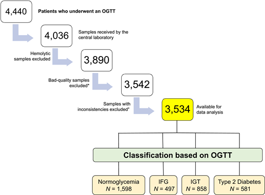 Sample selection. Flowchart describing the sample selection process and reasons for sample exclusion. In total, 3,534 samples were considered for the current analyses. The glycemic status of patients was classified based on the results of the OGTT. IFG, impaired fasting glucose. *Bad quality includes samples with extremely out-of-range insulin and/or C-peptide values and out-of-range calcium values and samples that arrived in poor condition at visual assessment. ♦Inconsistencies includes molar ratio of insulin to C-peptide > 1.