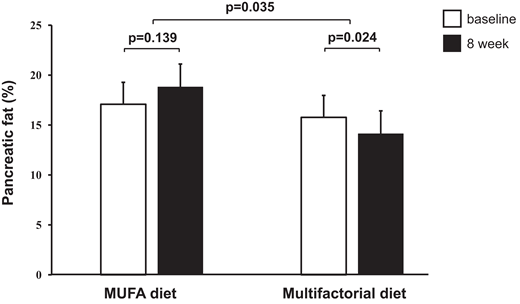 PF accumulation at baseline (white bar) and after the 8-week intervention (black bar) with the MUFA (n = 21) or multifactorial diet (n = 18). Data are mean ± SEM. Within-group comparisons were performed by paired-samples t test; between-treatment differences were evaluated by ANCOVA general linear model taking changes in PF content (8-week − baseline values) as dependent variable, dietary treatment as fixed factor, and changes in liver fat content and body weight as covariates.