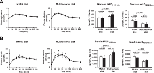 Plasma glucose (A) and insulin responses (B) to a test meal at baseline (dashed lines and white bars) and after the 8-week intervention (solid lines and black bars) with the MUFA or multifactorial diet. Data are mean ± SEM. Within-group comparisons were performed by paired-samples t test; between-group comparisons of diet-induced changes (8-week − baseline values) were performed by t test for independent samples. Insulin data were available on 35 participants (n = 18 in MUFA group; n = 17 in multifactorial group).
