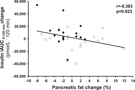 Correlation between changes (8-week − baseline) in PF content and early plasma insulin response (iAUC0–120 min) in the participants (n = 35) in the MUFA (white circles) or multifactorial group (black circles).