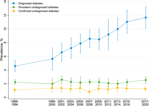 Trends in diagnosed and undiagnosed diabetes among U.S. adults, 1988–2020.