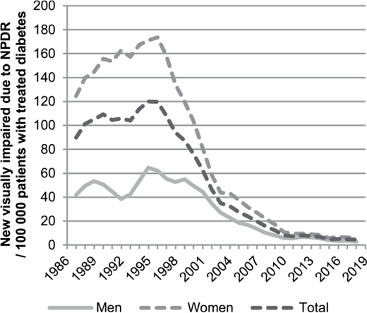New cases of visual impairment due to NPDR peaked in the mid-1990s in Finland.