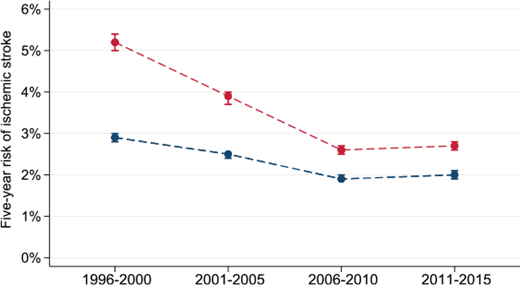 Stroke risk in type 2 diabetes and general population of Denmark, 1996–2015. Red, type 2 diabetes; blue, general population.