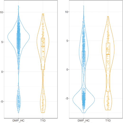 Relative abundance of Bifidobacterium longum (depleted in T1D) (left) and Clostridiaceae (enriched in T1D) (right) in healthy subjects (blue) vs. individuals with T1D (yellow).