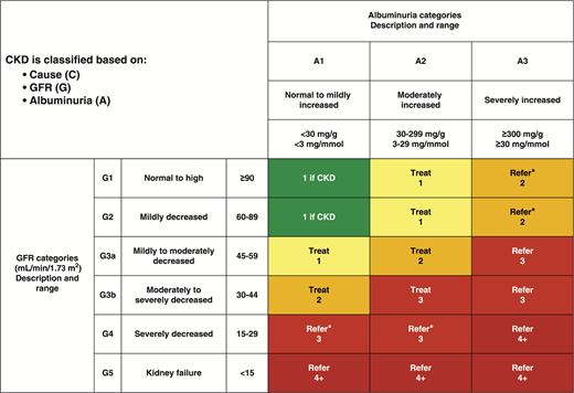Risk of chronic kidney disease (CKD) progression, frequency of visits, and referral to a nephrologist according to glomerular filtration rate (GFR) and albuminuria are depicted. The GFR and albuminuria grid depicts the risk of progression, morbidity, and mortality by color, from best to worst (green, yellow, orange, red, dark red). The numbers in the boxes are a guide to the frequency of visits (number of times per year). Green can reflect CKD with normal eGFR and albumin-to-creatinine ratio only in the presence of other markers of kidney damage, such as imaging showing polycystic kidney disease or kidney biopsy abnormalities, with follow-up measurements annually; yellow requires caution and measurements at least once per year; orange requires measurements twice per year; red requires measurements three times per year; and dark red requires measurements four times per year. These are general parameters only, based on expert opinion, and underlying comorbid conditions and disease state as well as the likelihood of impacting a change in management for any individual patient must be taken into account. “Refer” indicates that nephrology services are recommended. *Referring clinicians may wish to discuss with their nephrology service, depending on local arrangements regarding treating or referring. Reprinted with permission from Vassalotti et al. (115).