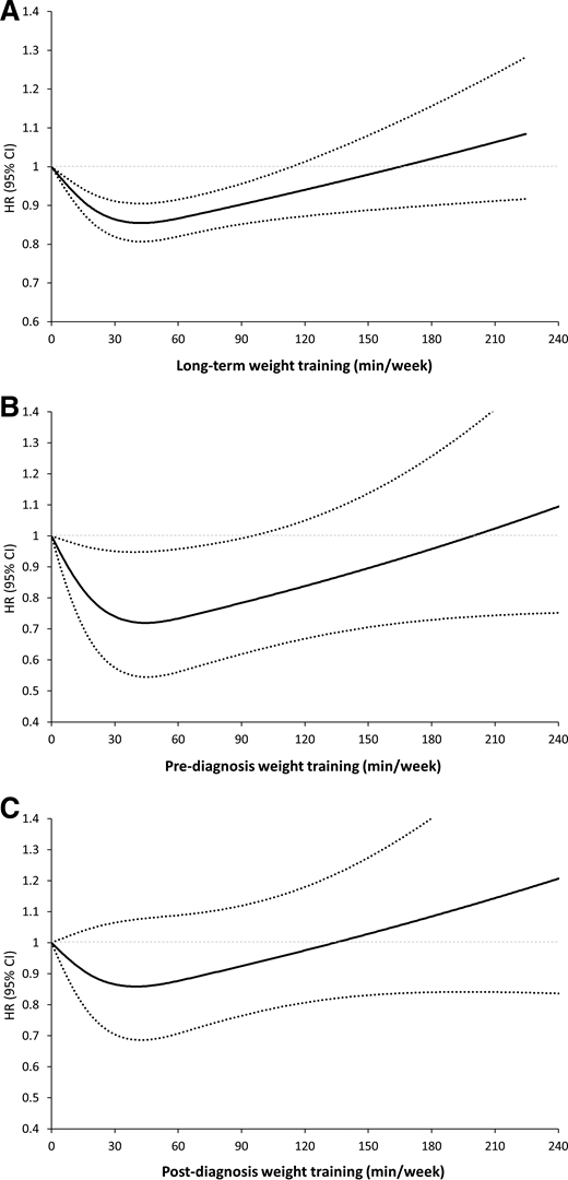 Dose-response relationship between long-term weight training and all-cause mortality in participants with and without type 2 diabetes (Health Professionals Follow-up Study, 1992–2018). Restricted cubic spline model with three knots specified at 50th, 75th, and 90th percentiles was performed after adjustment for the same covariates included in multivariable model shown in Table 2 (participants without type 2 diabetes) and Table 4 (participants with type 2 diabetes). The solid line indicates HRs, and the dashed lines indicate 95% CIs. The reference is at 0 min/week of weight training. We applied a 2-year lag time between weight training assessment and the time at risk of death. P nonlinearity < 0.001 for participants without type 2 diabetes. P nonlinearity = 0.02 for pre-diagnosis weight training and 0.13 for post-diagnosis for participants with type 2 diabetes. A: Participants without type 2 diabetes. B and C: Participants with type 2 diabetes pre- (B) and post-diagnosis (C).