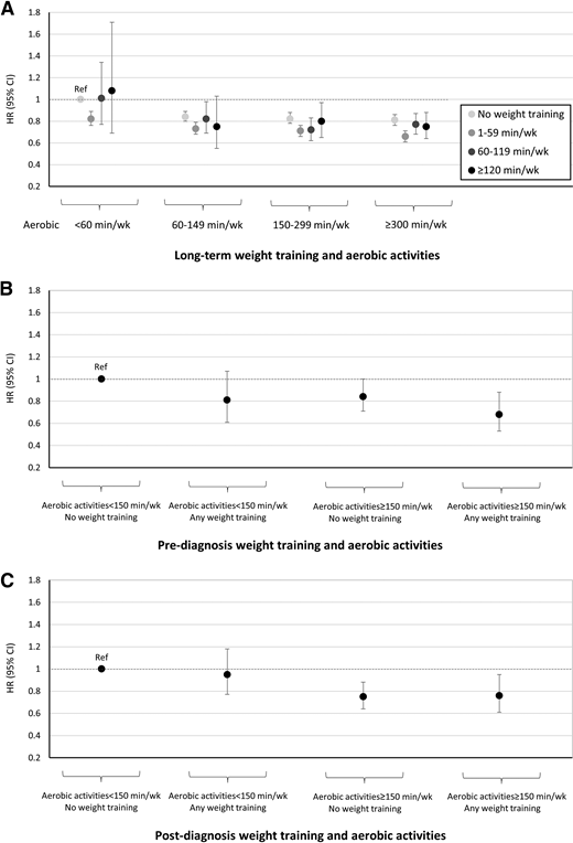 Joint association of long-term weight training and aerobic activity with all-cause mortality in participants with and without type 2 diabetes (Health Professionals Follow-up Study, 1992–2018). All models were adjusted for the same covariates included in multivariable model shown in Table 2 (participants without type 2 diabetes) and Table 4 (participants with type 2 diabetes). A: Participants without type 2 diabetes. B and C: Participants with type 2 diabetes pre- (B) and post-diagnosis (C).