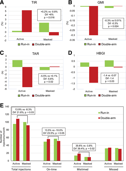 Effect of Insulclock on glycemic control and treatment adherence. A–D: Graphs show the mean change from baseline to randomization (green) and from randomization to final double-arm phase (red) in the final evaluable participants. E: Bar graphs show the number of insulin injections taken per month, including total injections, on-time injections, mistimed injections, and missed injections. Dif, differences between the active and masked groups in change during the double-arm phase.