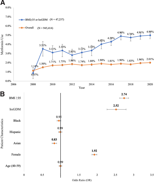 A: Age- and sex-adjusted incidence of metformin prescription fill within 1 year of index prediabetes diagnosis. Estimates from age- and sex-adjusted logistic regressions. Error bars indicate 95% CIs. B: Patient characteristics associated with metformin use (adjusted ORs). Estimates from multivariate logistic regression including the indicator variables presented plus year dummies. Error bars indicate 95% CIs. Reference groups: for race, White; for age-group, 20–39 years. BMI shown in kg/m2 and age in years.