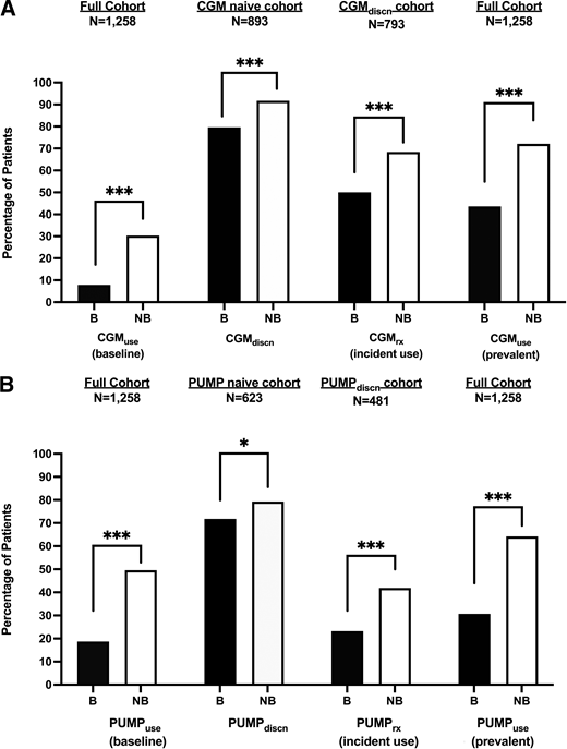 Comparison of diabetes technology outcomes among Black vs. non-Black patients. A: CGM outcomes by race. B: PUMP outcomes by race. *P < 0.05; ***P < 0.001.