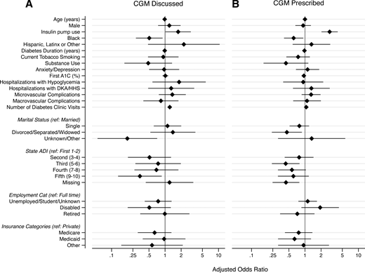 Association of patient characteristics and CGMdiscn in CGM-naive cohort (n = 893) (A) and CGMrx in the CGMdiscn cohort (n = 793) (B). Data displayed represent point estimates and 95% CIs derived from multivariable regression.