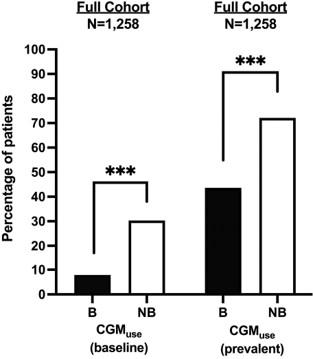 Baseline and prevalent use of CGM technology by Black individuals (B) with type 1 diabetes vs. non-Black individuals (NB) with type 1 diabetes.
