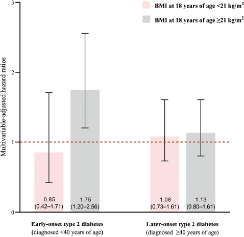 Early-onset total cancer risk according to type 2 diabetes onset age and BMI at age 18 years.