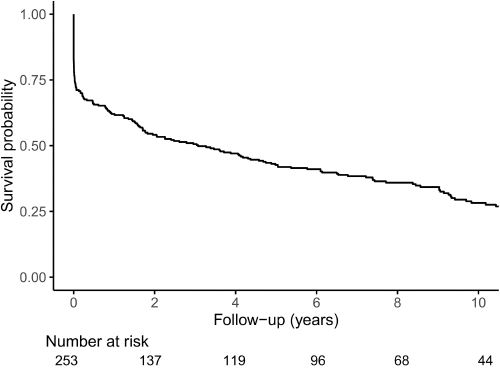 Survival probability following first-ever myocardial infarction in the context of type 1 diabetes.