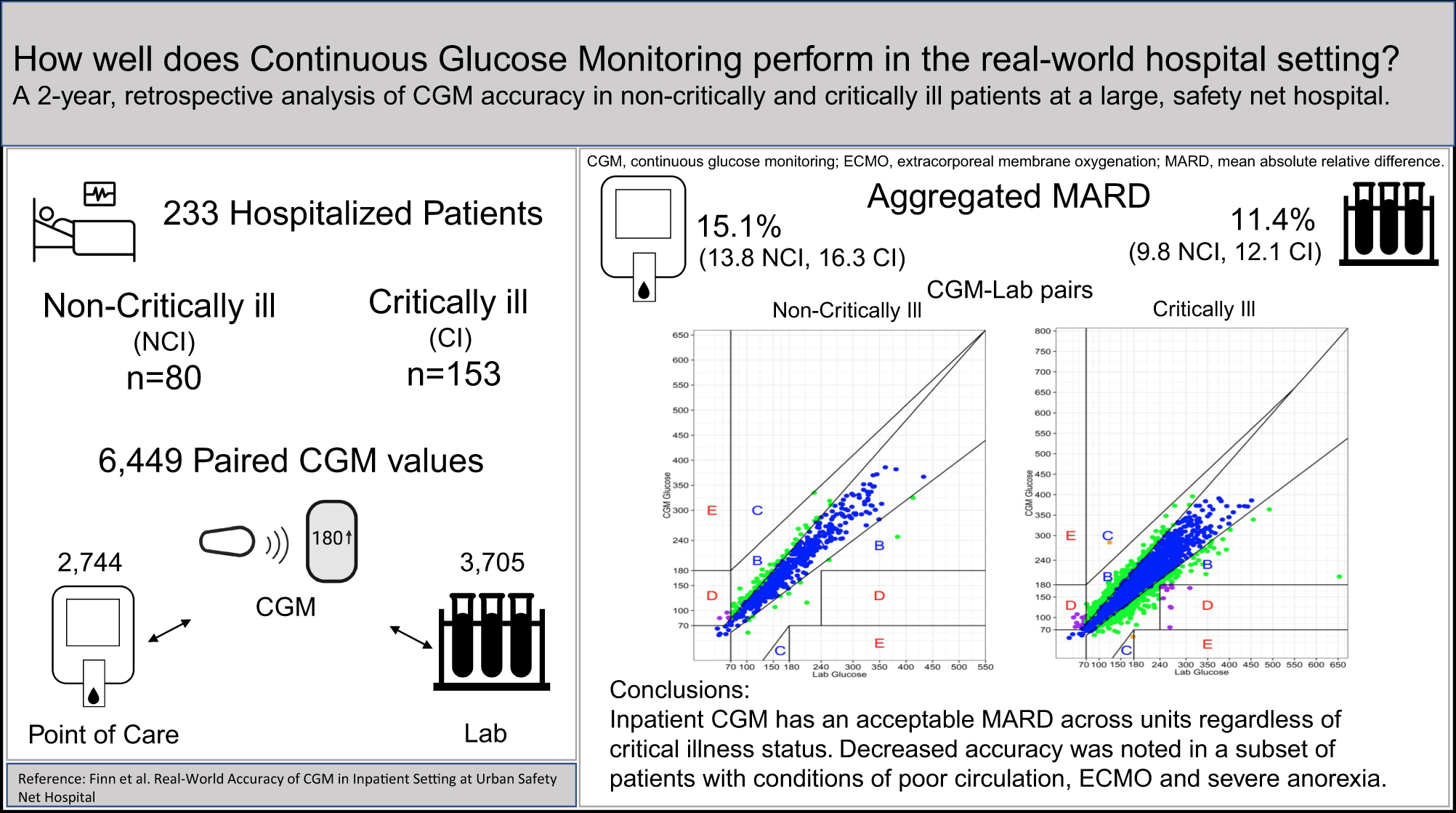 Real-world Accuracy of CGM in Inpatient Critical and Noncritical Care ...