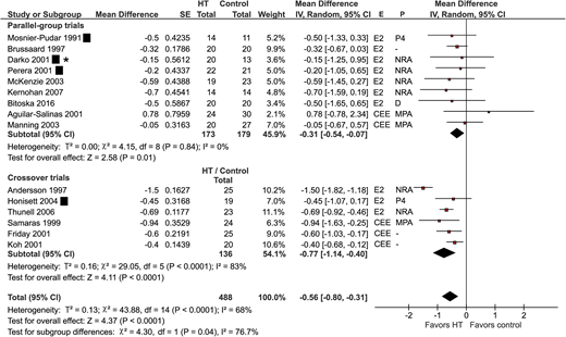 Postmenopausal HT reduced HbA1c in women with type 2 diabetes. Meta-analysis comparing mean HbA1c (%) difference in patients with type 2 diabetes between HT and control subjects, with stratification by type of RCT (parallel-group or crossover trial) and type of estrogen therapy. ■, studies with transdermal HT. *, use of both transdermal HT and oral HT. df, degrees of freedom; E, estrogen preparation; IV, inverse variance; P, progestogen preparation.