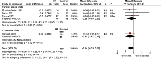 No significant differences in HbA1c following transdermal postmenopausal HT in women with type 2 diabetes. Meta-analysis comparing mean HbA1c (%) difference in patients with type 2 diabetes between transdermal HT and control subjects, with stratification by type of RCT (parallel-group or crossover trial) and type of estrogen therapy. df, degrees of freedom; E, estrogen preparation; IV, inverse variance; P, progestogen preparation.