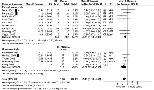 Postmenopausal HT reduced fasting glucose in women with type 2 diabetes. Meta-analysis comparing mean fasting glucose (mmol/L) difference in patients with type 1 or type 2 diabetes between HT and control subjects, with stratification by type of RCT (parallel-group or crossover trial) and type of estrogen therapy. ■, studies with transdermal HT. *, use of both transdermal HT and oral HT. Only one study, by Scott et al. (26), included patients with type 1 diabetes. E, estrogen preparation; IV, inverse variance; P, progestogen preparation.
