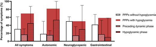 Percentages of symptoms (overall and per type of symptom) occurring in PPPs with (red) and without (white) hypoglycemia and during the preceding dynamic (red with white filled pattern) or hypoglycemic (red with black filled pattern) phase of PPPs with hypoglycemia. The top of the bars shows the median percentage, and the whiskers correspond to the interquartile range.