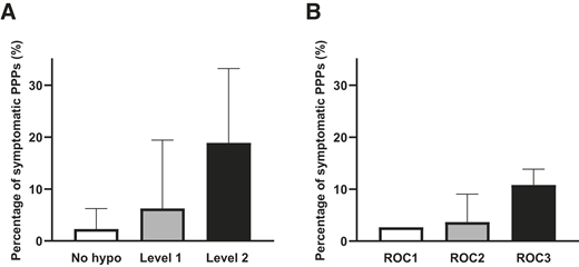 Percentage of symptomatic PPPs according to the nadir sensor glucose level (A) and maximum negative ROC (B). No hypo, level 1, and level 2 correspond to PPPs with nadir sensor glucose of ≥3.9 mmol/L, <3.9 mmol/L, and <3.0 mmol/L, respectively. ROC1, ROC2, and ROC3 correspond to PPPs with the slowest, medium, and fastest maximum negative ROC, respectively. The top of the bars shows the median percentage, and the whiskers correspond to the interquartile range.