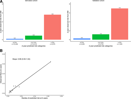 A: Cumulative incidence of kidney disease progression according to predicted 2-year risk categories. Risk categories displayed on the x-axis reflect TIMI Risk Score for Kidney Disease Progression in Type 2 Diabetes annual risk categories of <0.25%, 0.25% to <1%, and ≥1%, which when extended over 2 years are equivalent to <0.5%, 0.5% to <2%, and ≥2% 2-year predicted risk categories. The y-axis displays 2-year incidence of kidney disease progression events. Overall, the observed cumulative incidence fell within the appropriate predefined 2-year risk categories, indicating appropriate calibration of the risk model. KM, Kaplan-Meier. B: Calibration plot of observed vs. predicted risk of kidney disease progression in the validation cohort. Calibration was assessed in the validation cohort by comparing predicted 2-year risk with observed 2-year Kaplan-Meier cumulative incidence of kidney disease progression. The data points in the plot represent the observed risk for deciles of predicted risk. The dark line represents the least squares regression line through these 10 data points. The slope of the line with 95% CI reflects calibration of the model. The slope of 0.98 (95% CI, 0.93–1.04) indicates appropriate model calibration.
