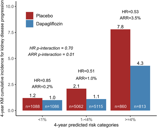 Treatment benefit of dapagliflozin by baseline risk of kidney disease progression. Risk categories displayed in the x-axis reflect TIMI Risk Score for Kidney Disease Progression in Type 2 Diabetes annual risk categories of <0.25%, 0.25% to <1%, and ≥1%, which when extended over 4 years are equivalent to <1%, 1% to <4%, and ≥4% 4-year predicted risk categories. To test for relative differences in the treatment effect of dapagliflozin vs. placebo in DECLARE-TIMI 58 according to baseline predicted risk, a randomized treatment-by-risk score interaction term was included as a covariate in the Cox model. ARR was calculated by subtracting the 4-year Kaplan-Meier (KM) event rates for kidney disease progression in patients treated with dapagliflozin from the 4-year Kaplan-Meier event rates in patients treated with placebo across risk categories. The ARR P-interaction was calculated as an ARR trend over the risk groups. There was greater absolute reduction in risk of kidney disease progression in patients with higher baseline predicted risk. HR, hazard ratio.
