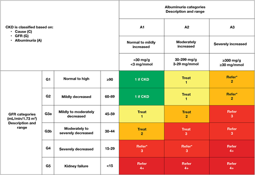 The KDIGO heatmap of staging and CKD/cardiovascular risk. Both eGFR and albuminuria are needed to properly stage kidney disease. The colors signify both risk of progression to dialysis as well as cardiovascular risk. Green, very low or no risk; yellow, moderate risk; orange, moderate to high risk; and red, highest risk. Reprinted from the ADA (451).