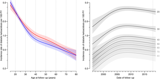 Incidence rates of DKA in Danish people with type 1 diabetes aged 18–80 years from a statistical model with nonlinear effects of age for each sex and a separate nonlinear effect of calendar time, common for both sexes. The left panel shows the age-specific rates at 1 January 2018 (1 year prior to the end of data, as indicated with the vertical line in the right panel). The blue curve is for men, the red for women. The right panel shows the rates at seven different ages for men (as indicated with the vertical lines in the left panel) as a function of date of follow-up. Estimates are from a proportional hazards model, so the curves in the right panel are parallel by assumption.
