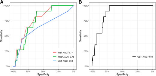 Receiver operating characteristic curves for the prediction of 6- to 12-month DKA for baseline maximum (red), mean (green), and last (blue) capillary ketone levels (A) and for baseline capillary ketone levels examined by GBT machine learning (B).