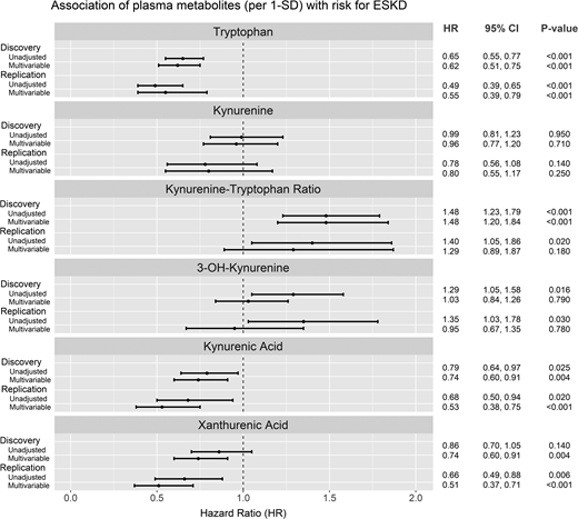 Association between plasma tryptophan-kynurenine metabolite (per 1 SD) and the risk for ESKD (forest plot). A total of 1,871 participants (90 ESKD events) in the discovery cohort and 338 participants (43 ESKD events) in the replication cohort were included in the multivariable model.