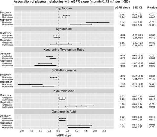 Association between plasma tryptophan-kynurenine metabolites (per 1 SD) and eGFR slope (mL/min/1.73 m2 per year). A positive slope indicates a slower eGFR decline, while a negative slope indicates a faster decline with an increase in the plasma metabolite or ratio. A total of 1,441 participants from the discovery cohort and 336 participants from the replication cohort with at least three eGFR measurements in >2 years of follow-up were included in this analysis.