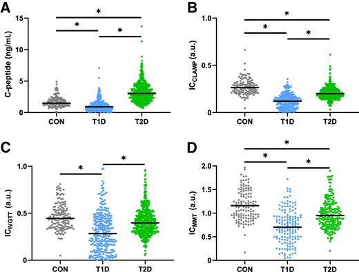 Measures of insulin clearance. Scatter plots of serum fasting C-peptide (A), whole-body insulin clearance (ICCLAMP) (B), hepatic ICIVGTT (C), and hepatic ICMMT (D) in CON, T1D, and T2D groups. Black lines depict mean values. *P < 0.05. a.u., arbitrary units.