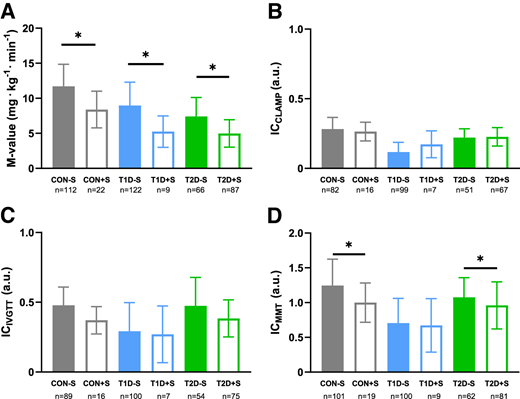 Impact of hepatic steatosis on insulin sensitivity and insulin clearance. Box plots depicting mean ± SD for insulin sensitivity (A), ICCLAMP (B), ICIVGTT (C), and ICMMT (D) in CON, T1D, and T2D with (+S) and without (-S) steatosis. *P < 0.05. n refers to the number of participants in each group for the respective analysis. a.u., arbitrary units.