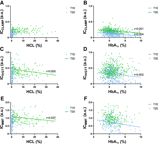 Correlation between insulin clearance and metabolic parameters. Associations of ICCLAMP, ICIVGTT, and ICMMT with metabolic parameters (HCL) (A, C, and E) and glycemic control (HbA1c) (B, D, and F) in individuals with T1D and T2D. Statistically significant correlations are depicted with linear regression lines and the respective coefficients (r). a.u., arbitrary units.