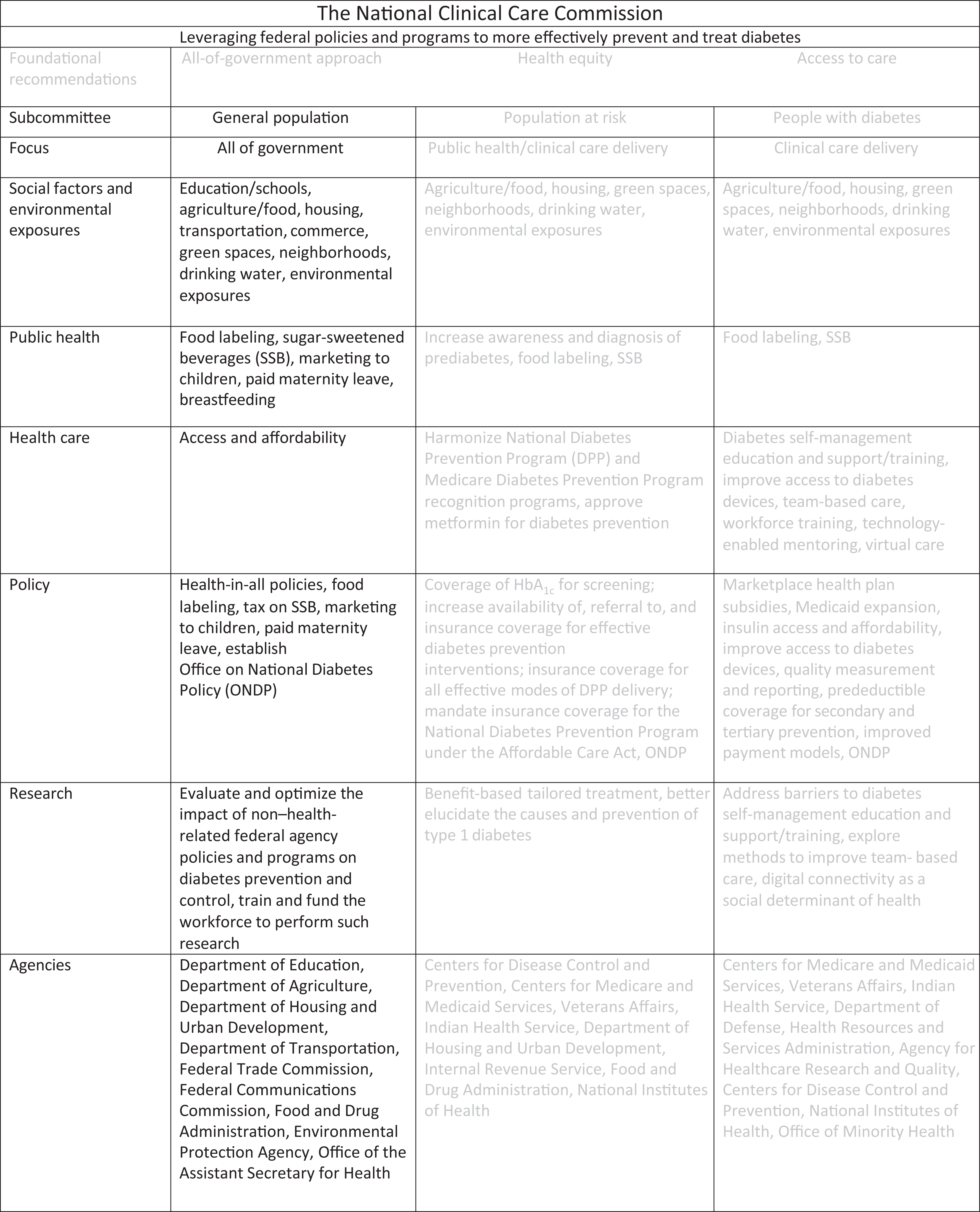 The National Clinical Care Commission Report to Congress Leveraging