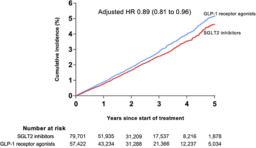 Adjusted cumulative incidence of new-onset AF among users of SGLT2 inhibitors compared with users of GLP-1 receptor agonists. The cumulative incidences and numbers of patients at risk are propensity score weighted.