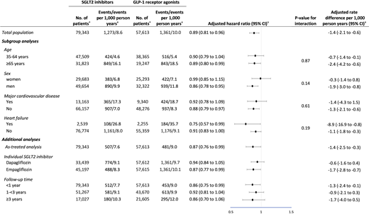 Subgroup and additional analyses of new-onset AF among users of SGLT2 inhibitors compared with users of GLP-1 receptor agonists. *A separate propensity score was estimated for each subgroup and additional analysis. Because patients outside the common range of the propensity score were excluded specifically for each analysis, sample sizes may differ between analyses. †Incidence rates, HRs, and rate differences adjusted using inverse probability of treatment weighting based on a propensity score that included sociodemographic characteristics, diabetic drug use, comorbidities, comedications, health care utilization (Table 1), and two-way interaction terms between country and each covariate.