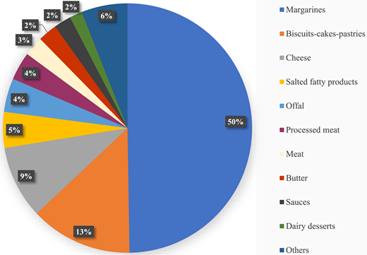 Contribution of food groups to total TFA intake, NutriNet-Santé cohort, France, 2009–2021 (N = 105,551).