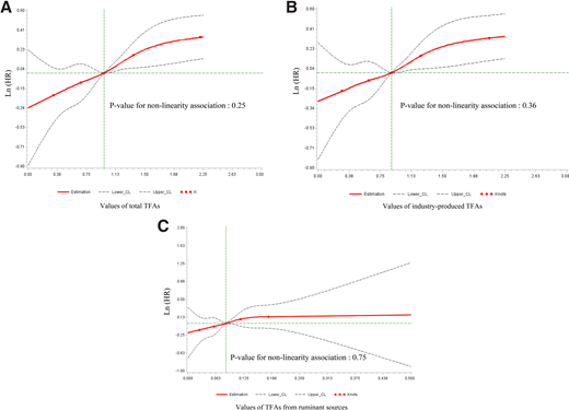 Spline plots for the linearity assumption of the association between total TFAs (A), iTFAs (B), and rTFAs (C) and risk of incident type 2 diabetes using the restricted cubic spline SAS macro (30). CL, confidence limit.